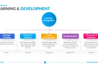 Employee Learning and Development Plan Template (1st Free PPT Format)